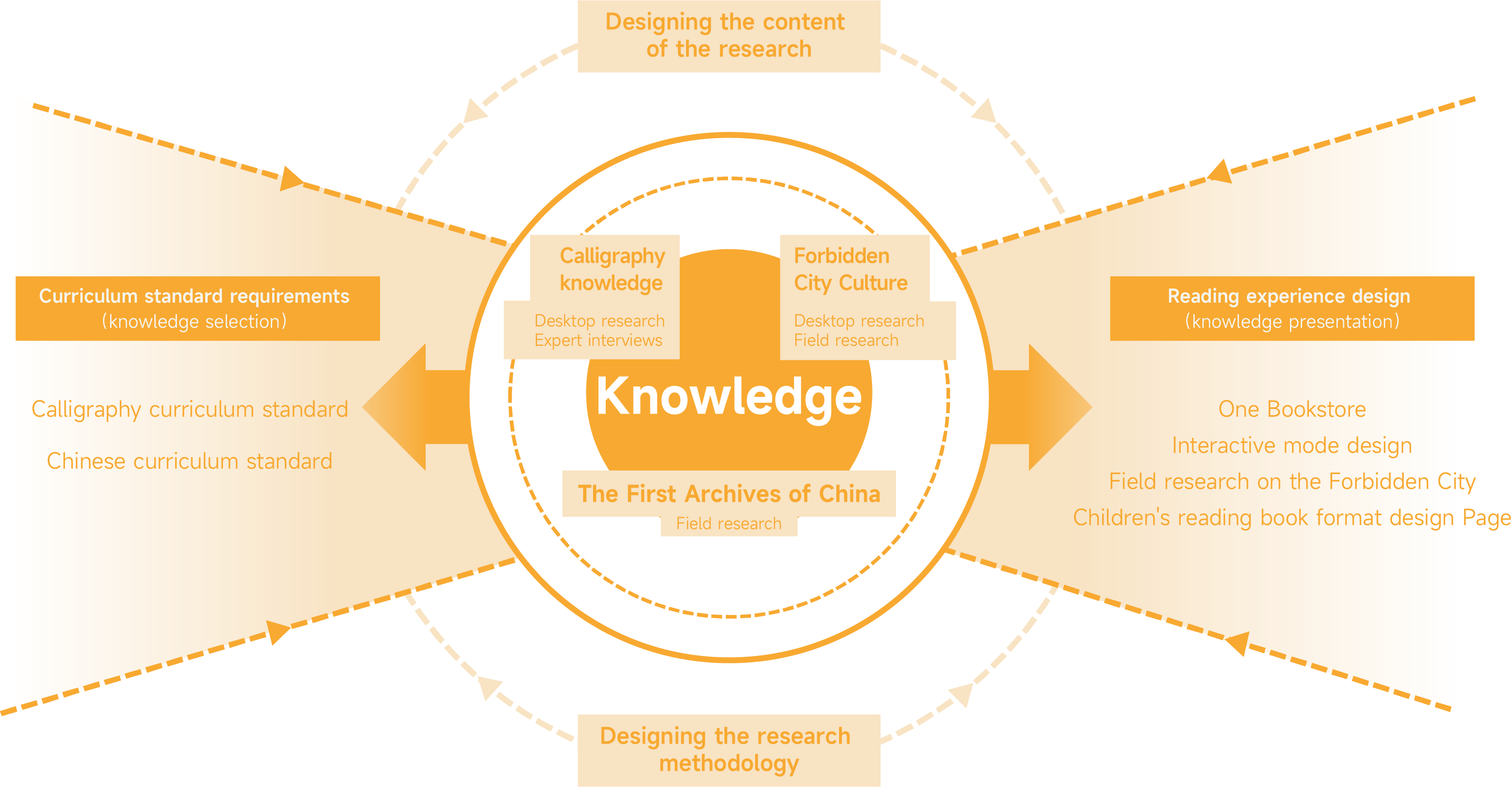 Research diagram 1